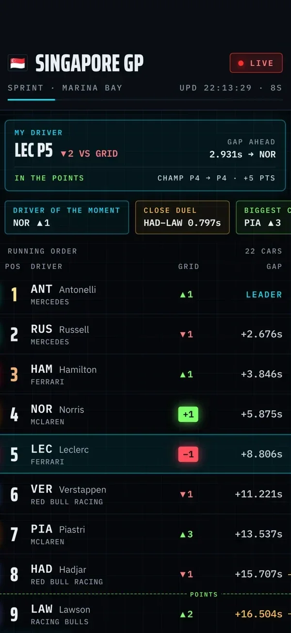 Gapline screen: live Grand Prix standings with a pinned favourite driver