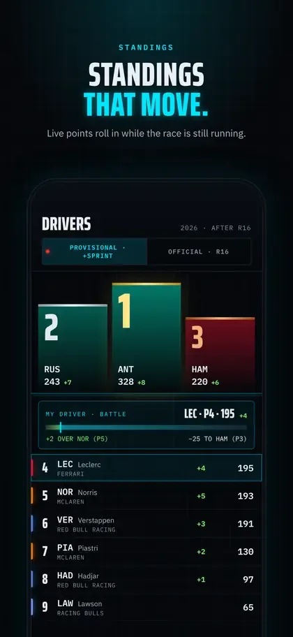 Gapline: championship standings during the race